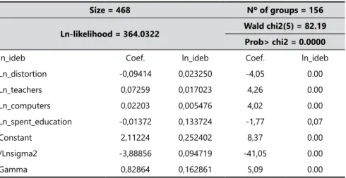 Table 2.  Result of the estimation of efficiency using the Stochastic Frontier method