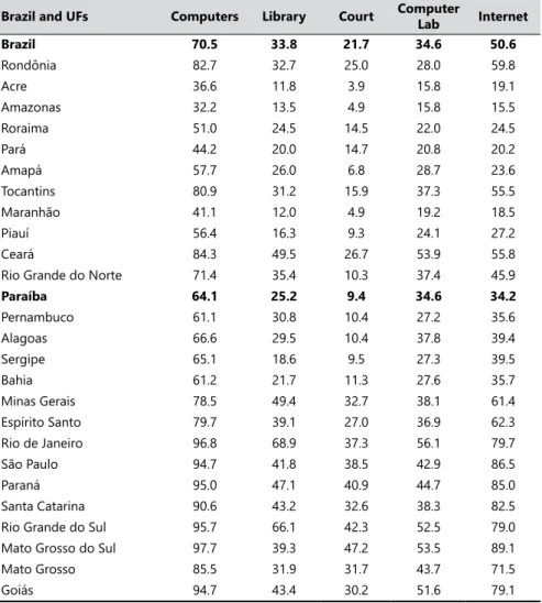 Table 1. Percentage of schools that have basic goods and services for developing  the student body, 2015.