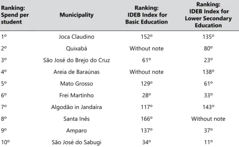 Figure 3 shows the IDEB results in lower secondary education for 2011 and 2015. 