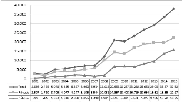 Figura 1.  Evolução das matrículas de alunos com deficiência nas instituições de educação superior brasileiras de  2001 a 2015 segundo dados do INEP.