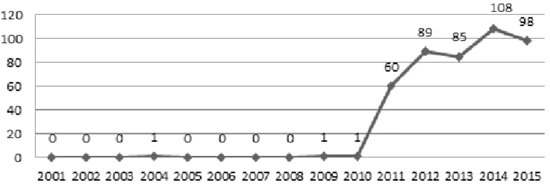Figura 2. Evolução das matriculas de alunos com deficiência nos cursos de graduação da UFJF no período de 2001  a 2015 segundo dados do INEP e CAEFI/UFJF.