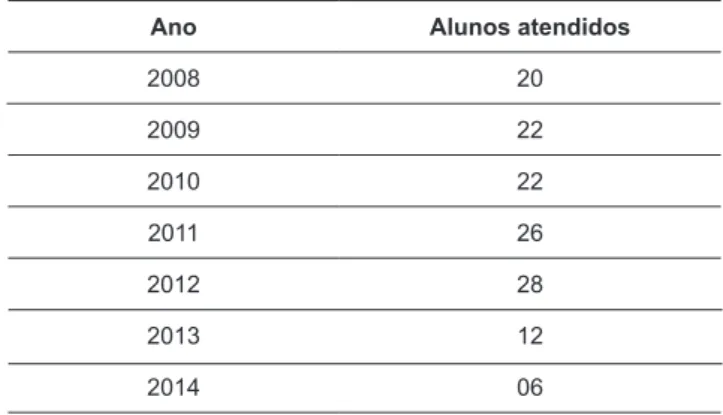 Tabela 1. Número de Alunos Atendidos pelo LAPEI (2008-2014).