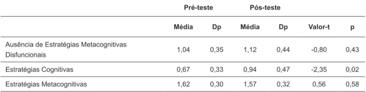 Tabela 1 - Comparações entre as médias obtidas no pré-teste e pós-teste para cada subescala.
