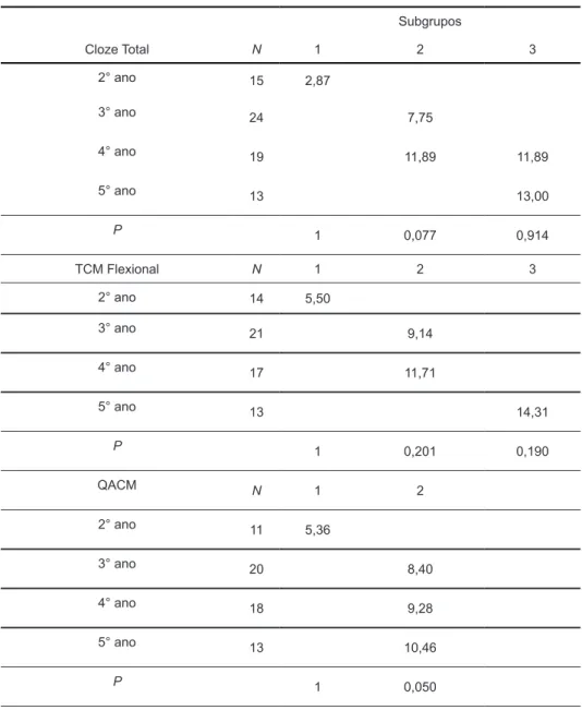 Tabela 1. Valores da prova post hoc de Tukey para o desempenho entre os anos escolares para o  Cloze Total, TCM Flexional e QACM.