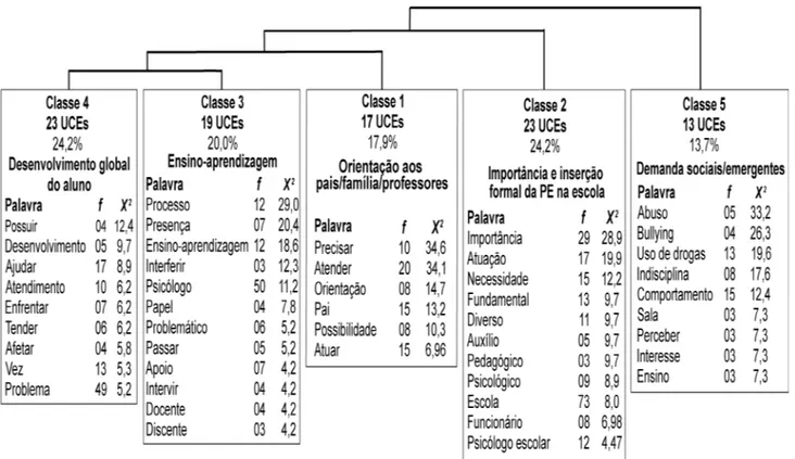 Figura 1. Dendograma da Classificação Hierárquica Descendente do Corpus 1.