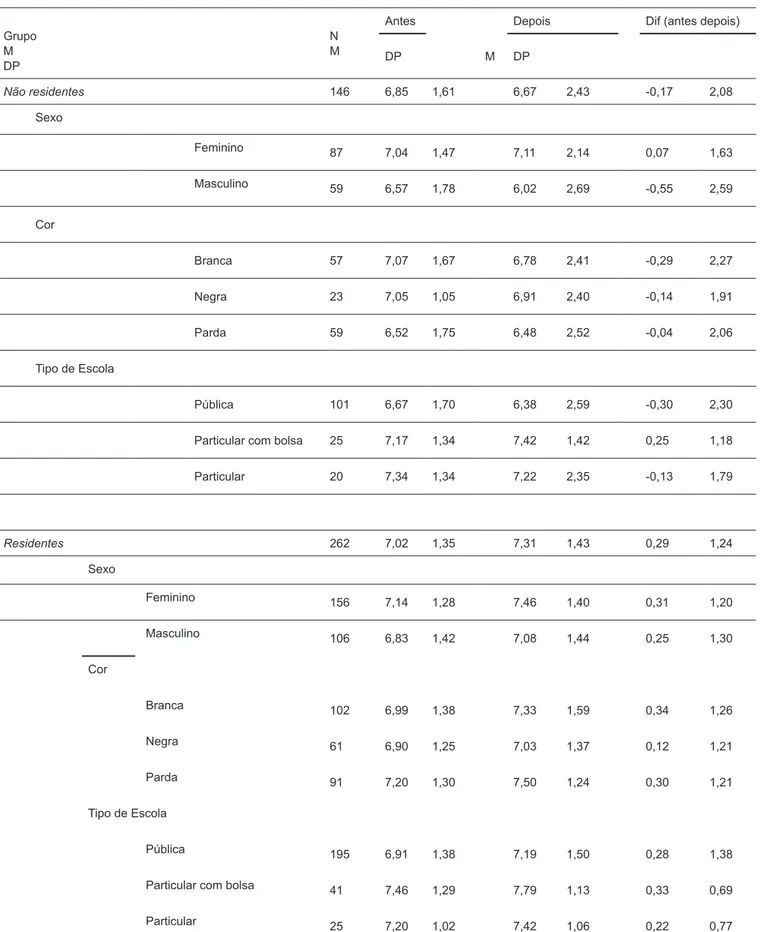 Tabela 1. Média (M), Desvio Padrão (DP) e Diferença (Dif) do Coeficiente de Rendimento em Relação às Variáveis Contextuais: Sexo, Cor e  Tipo de Instituição Cursada no Ensino Médio.