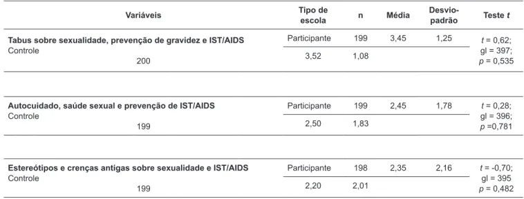 Tabela 1. Diferenças entre respostas de estudantes de escolas aderentes e não aderentes ao PSE.