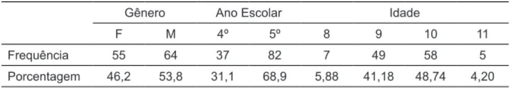 Tabela 1.  Frequência e porcentagem dos alunos quanto ao gênero, ano escolar e idade da  amostra de participantes.