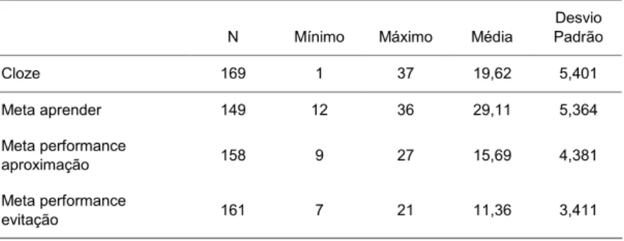 Tabela 1. Estatísticas descritivas de escores do Teste de Cloze e da EMAPRE.