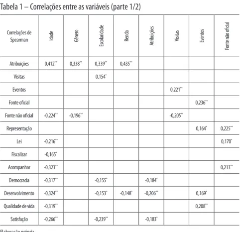 Tabela 1 – Correlações entre as variáveis (parte 1/2)