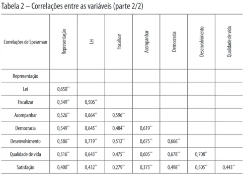 Tabela 2 – Correlações entre as variáveis (parte 2/2)