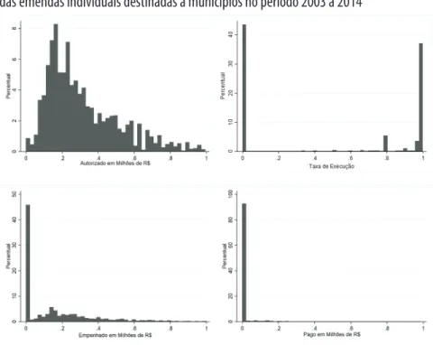 Figura 1 – Histograma dos valores autorizados, empenhados, taxa de execução e pagos  das emendas individuais destinadas a municípios no período 2003 a 2014