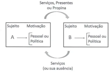 Figura 3 – Esquema Estrutural da Corrupção