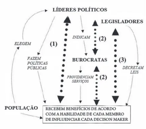 Figura 4 – Relações corruptas numa sociedade democrática