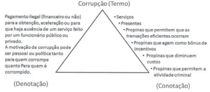 Figura 5 – A Definição de Corrupção no Triângulo de Ogden-Richards