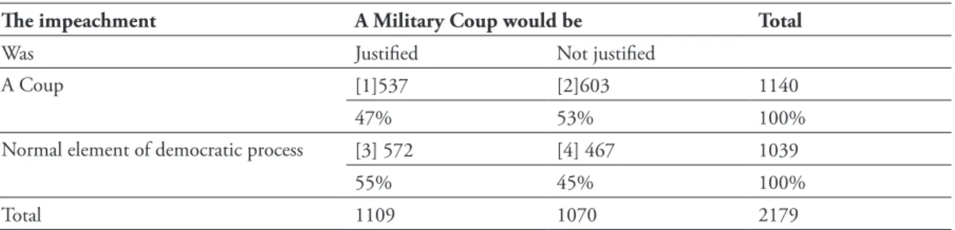 Table 1 presents a simple cross-tabulation of  the responses for the two questions. The  distribu-tion of attitudes shows four distinct blocs of  citi-zens, although hardline positions on corruption  seem to drive support for impeachment as well as  for mi