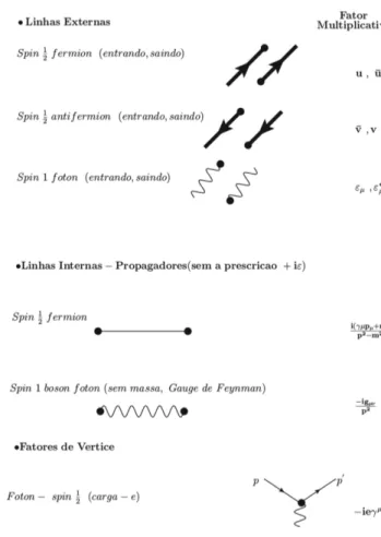 Figura 2: Regras de Feynman para QED [23]