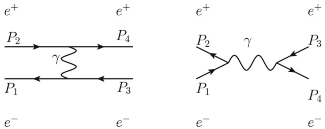 Figura 3: Canais com as contribuições de aniquilação (canal s ) e espalhamento (canal t ) para o processo Bhabha onde o fator 1 4 surge devido à média sobre todas as