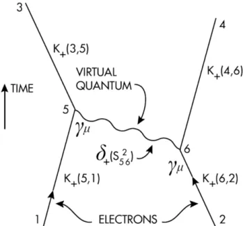 Figura 1: Reprodução do primeiro diagrama que apareceu no trabalho [6] de Feynman. O diagrama representa espalhamento elástico de dois elétrons