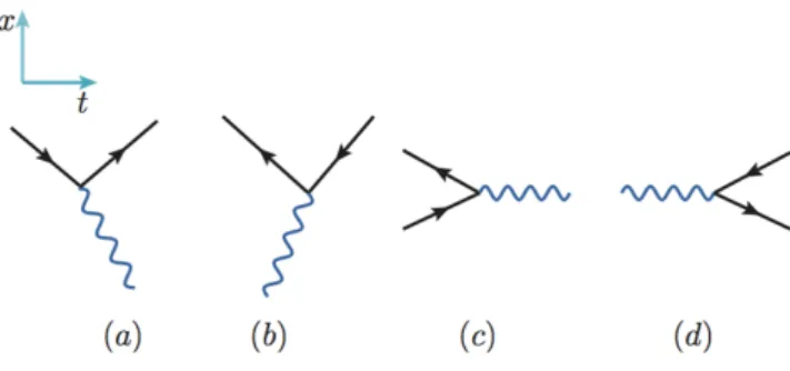 Figura 3: Diagramas de Feynmam para interações: (a) elétron- elétron-fóton, (b) pósitron-elétron-fóton, (c) aniquilação do par elétron-pósitron, (d) criação do par elétron-pósitron.