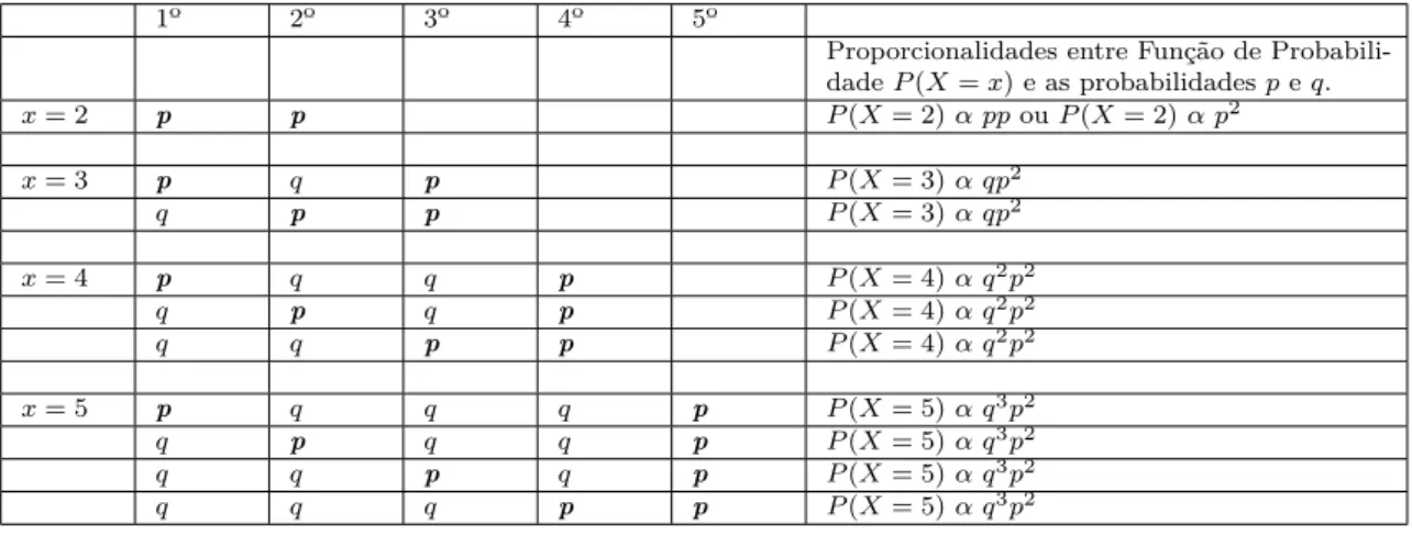 Tabela 3: Representação possível para orientar a obtenção da Função de Probabilidade no Modelo Binomial Negativo considerando o experimento aleatório “lançamento de uma moeda honesta”