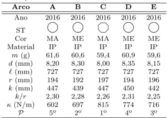 Tabela 2: Compilação de dados obtidos na versão simpliﬁcada do experimento de Reder para os arcos construídos em madeira de ipê por Fomin [32]