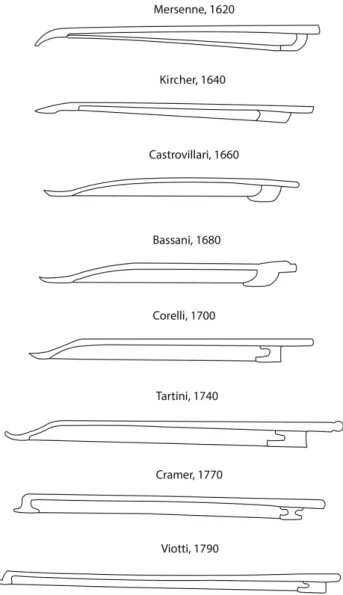 Figura 1: Cronologia das alterações da forma do arco de violino entre 1620 e 1790. As associações são feitas tanto aos autores que reportaram tais arcos como aos violinistas que os utilizaram, segundo representação apresentada por Boyden [35], o qual apres