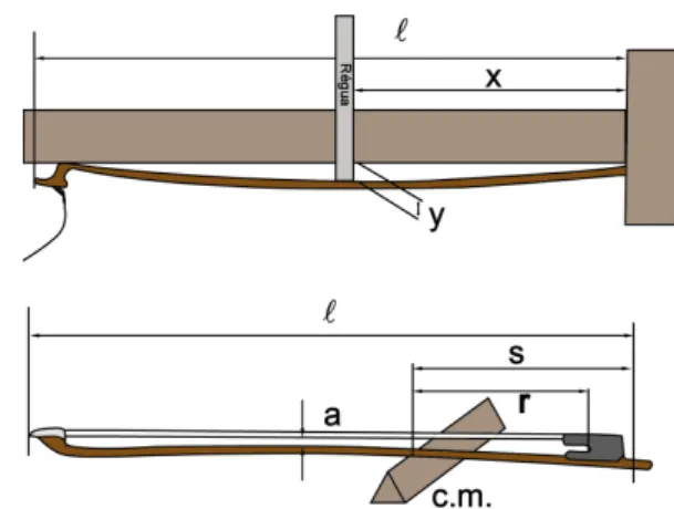 Figura 7: Superior: Esquema para medir o comprimento ℓ da vareta, na ausência do parafuso, e também do ponto x onde ocorre a maior curvatura da vareta e, para este ponto, a distância entre o mínimo e a linha que une as extremidades do arco