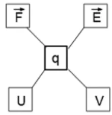 Figure 2: Part of the structure of electrostatics [5], where q is the electric charge, V is the electric potential, U is the potential energy, E~ is the electric ﬁeld and F~ is the electric force.