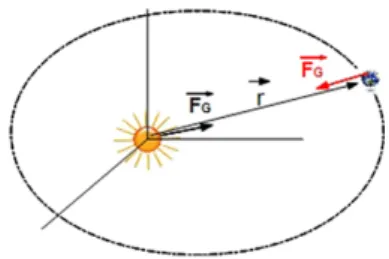 Figure 4: Gravitational force on Earth