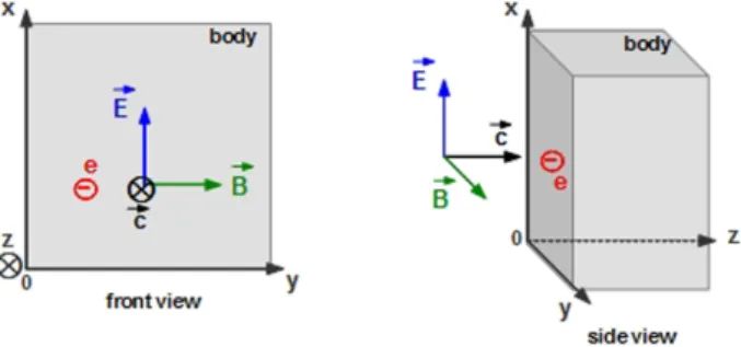 Figure 6: Electromagnetic wave hitting on a body