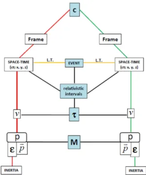 Figure 7: Conceptual scheme of Special Relativity. With c - -speed of light, v - four-velocity, τ - proper time, M - mass, p  -four-momentum, ~p - three-momentum, E - energy.