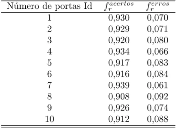 Tabela 1: Frequência relativa com relação ao acréscimo do número de portas identidades (portas Id) no circuito da Fig