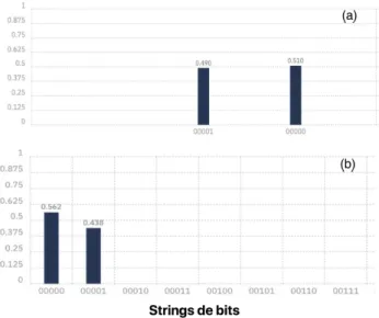 Figura 11: Circuito 3: À esquerda: portas H, Z, S e T que executam a mudança de fase. À direita: temos as portas H, seguidas de medidas na base computacional nos 5-qbits