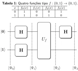 Figura 2: Circuito de Deutsch.