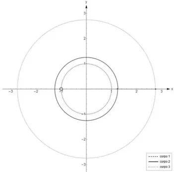 Figura 2: Um período da solução em linha reta, com as condições iniciais (30). O parâmetro t foi utilizado de 0 a 17.1655, o que evidencia a trajetória circular e o alinhamento dos corpos.