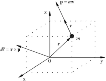 Figura 2: Representação geométrica dos momentos linear e angular