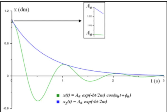 Figura 1: Oscilación amortiguada y su envolvente exponencial.