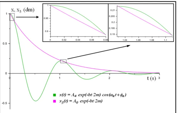Figura 3: Ecuación de movimiento y exponencial secante.