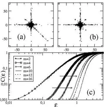 Figure 4: (a) Plane (z n , z n+1 ) of the reconstructed attractor from the Ibovespa standard return time series (δt = 30s)