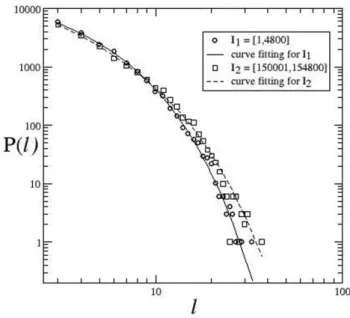 Figure 7: Histogram of diagonal lines with length l > 3 for the intervals I 1 (◦) and I 2 ()