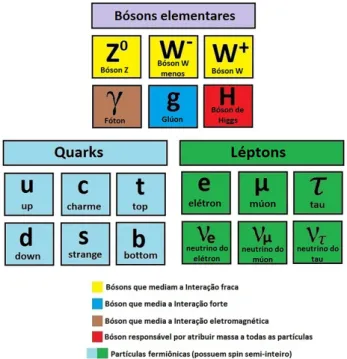 Figura 1: Modelo Padrão da Física de Partículas, onde temos representados os léptons, quarks e os bósons mediadores de interação.