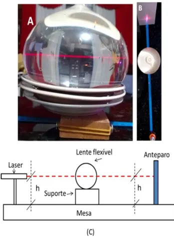 Figura 3: (A) O feixe de luz passando pelo eixo óptico da lente.