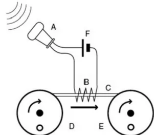 Figura 1: Gravação magnética descrita por Oberlin Smith: A é um microfone, B a cabeça de gravação, C é um ﬁo de aço ou outro meio de gravação, D e E são os carreteis de transporte e F uma bateria [1].