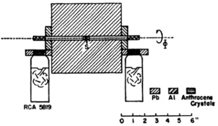 Figura 1: Aparato do experimento WS. Fonte: Wu e Shaknov (1950, p. 1).