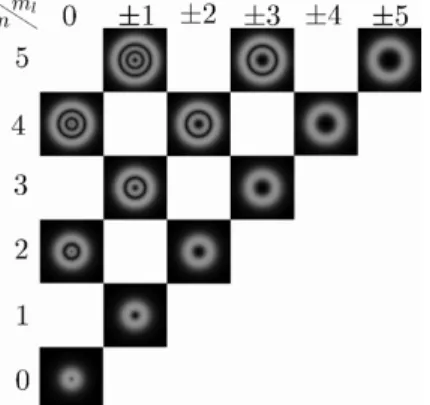 Figure 2: Electron radial probability density of eigenstates be- be-longing of the first six values of n and its individual set of m l , in which the radial distance units are expressed as β − 1 