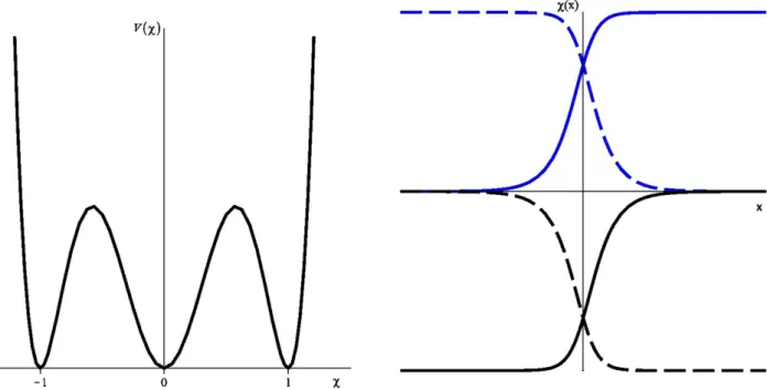 Figura 2: Potencial φ 6 a esquerda e suas soluções kinks (linha sólida) e anti-kinks (linha tracejada) a direita.