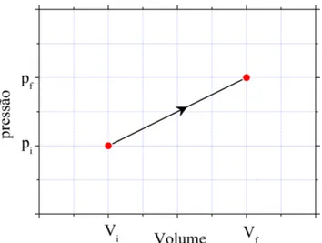 Figura 1: Processo termodinâmico de uma relação linear entre pressão e volume em um diagrama p vs