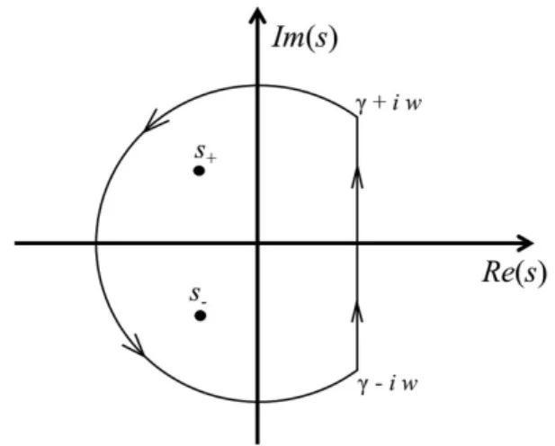 Figura 1: Caminho de integração no plano complexo da integral de Bromwich. x p (t) = 1 2πi Z γ+i∞ γ−i∞ X p (s)e st ds = 1 2πi Z γ+i ∞ γ − i ∞ F (s)m(s2+βs + ω 0 2 ) e st ds