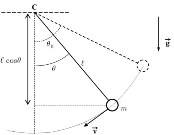 Figure 1: The simple pendulum motion. At t = 0, it is released at rest from a position that forms an angle 0 &lt; θ 0 &lt; π rad with the vertical, then passing by an angle θ, for some 0 &lt; t &lt; T /4, with a scalar velocity v = ℓ θ.˙